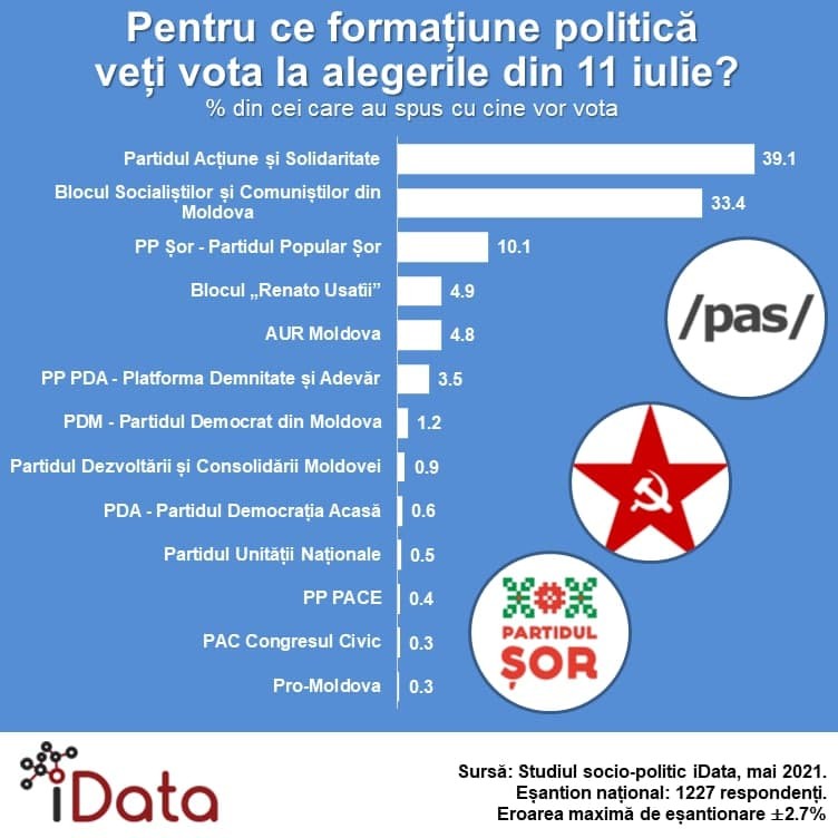 Sondaj: Dacă duminica viitoare s-ar desfășura alegeri parlamentare anticipate, doar 3 partide ar accede în legislativ