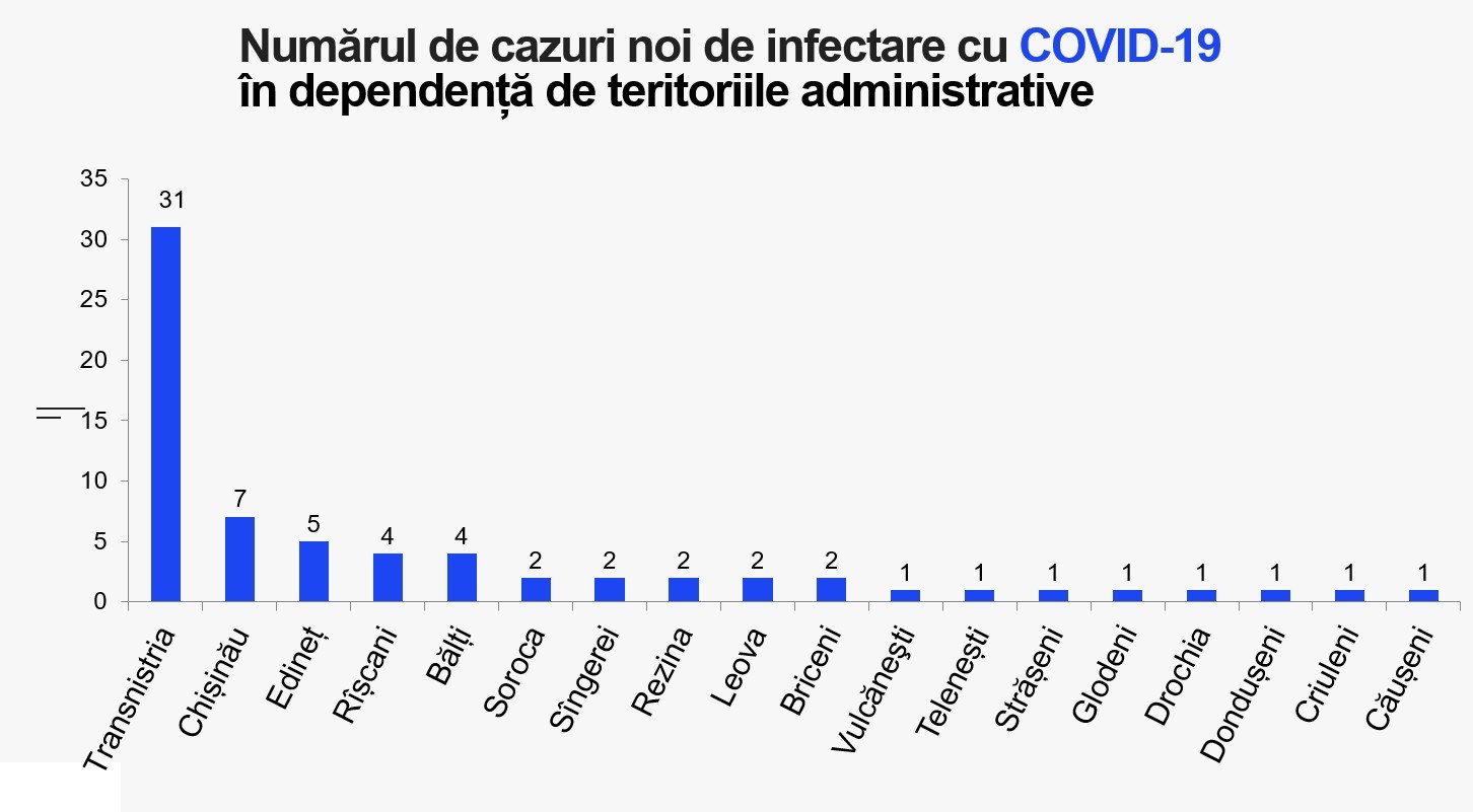 Breaking News // Încă 69 persoane au fost testate pozitiv cu COVID-19. Bilanțul a ajuns la 255 354