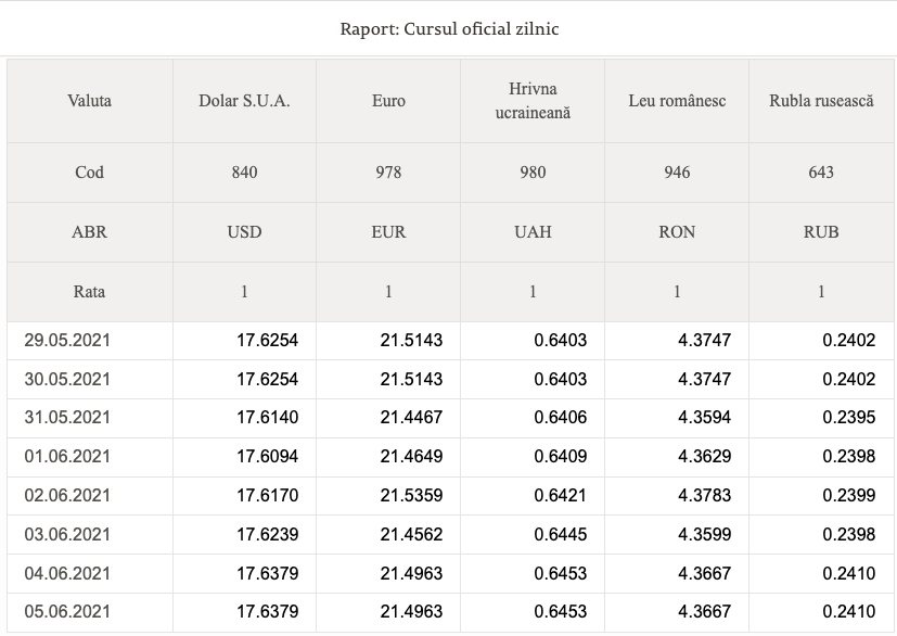 Leul moldovenesc își menține poziția în raport cu moneda unică europeană. Curs VALUTAR 5 iunie 2021