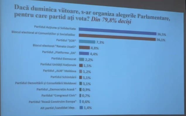 SONDAJ // Dacă duminică s-ar organiza alegerile parlamentare, în Legislativ ar accede doar trei partide