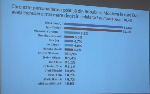 SONDAJ // Chiar și în sondajele socialiștilor, Maia Sandu se bucură de cea mai mare încredere din partea cetățenilor