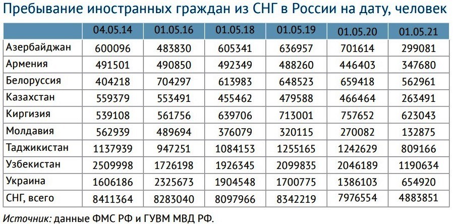 Dodon a umflat cifrele. Câți moldoveni au mai rămas în Rusia