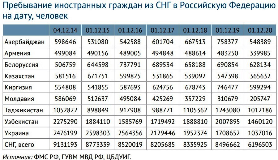 Dodon a umflat cifrele. Câți moldoveni au mai rămas în Rusia