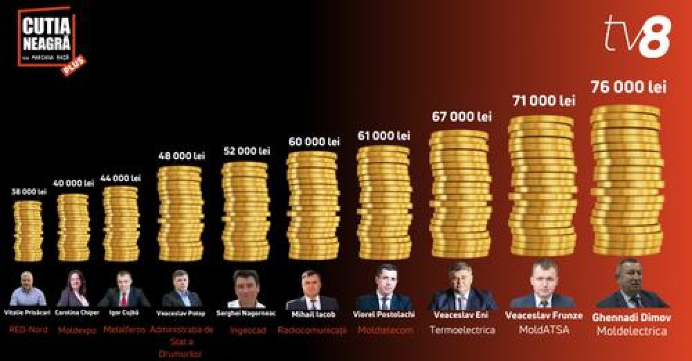 VIDEO // Răsfățații statului. TOP 10 conducători de întreprinderi de stat remunerați cu milioane