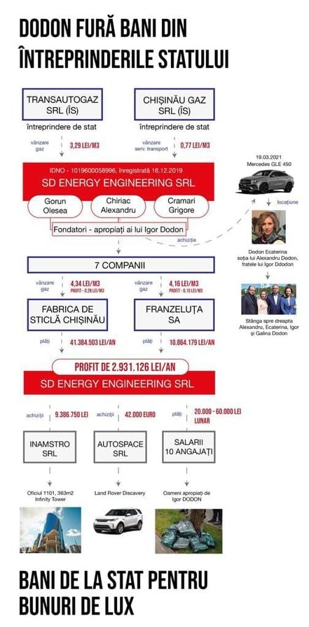 DOC // Fratele lui Igor Dodon, implicat într-o schemă cu gaze naturale prin care sunt furate întreprinderile de stat