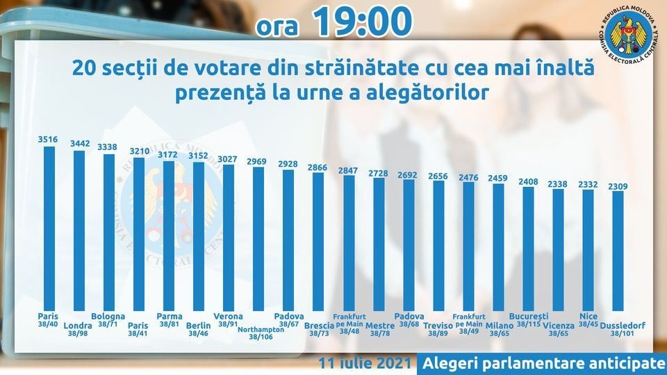 Până la ora 19:00, peste 30.000 de transnistreni au venit la urne