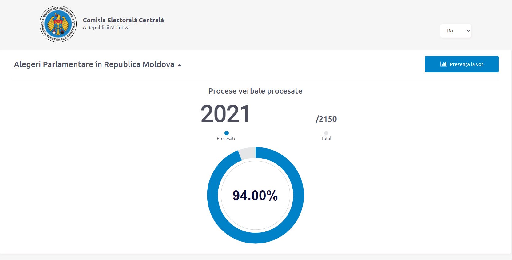 94% de procese verbale au fost procesate: PAS câștigă alegerile