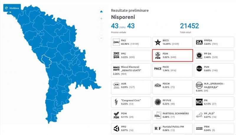 PD a resimțit plecarea lui Plahotniuc din plin. Câte voturi au acumulat în satul de baștină a fostului Președinte al democraților