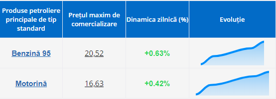 Vești proaste pentru șoferi. Carburanții se scumpesc din nou