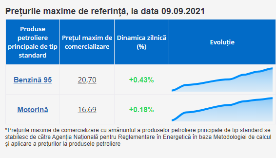 BREAKING NEWS // Carburanții se scumpesc și mâine. Este a 6-a majorare de preț în ultima săptămână