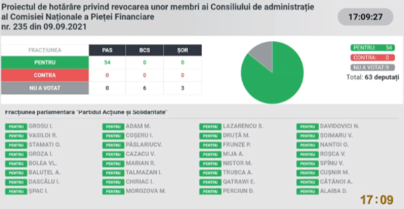 Breaking News // Membrii Consiliului de Administrație al CNPF, au fost demiși in corpore