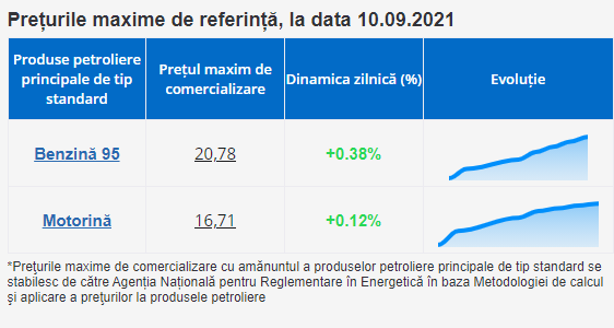 BREAKING NEWS // O nouă scumpire a carburanților ne așteaptă și în acest weekend. ANRE a publicat prețurile