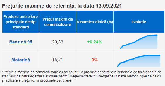 BREAKING NEWS // Benzina se scumpește. ANRE a publicat prețurile pentru mâine