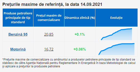 BREAKING NEWS // Carburanții se vor scumpi și mâine, a nouă oară de la începutul lunii