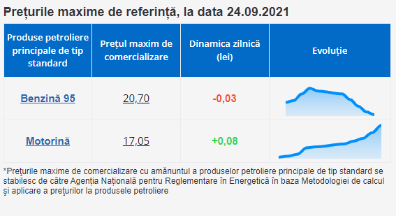 ULTIMA ORĂ // În plin sezon de lucrări agricole, motorina se scumpește din nou. Benzina se ieftinește cu doi bani