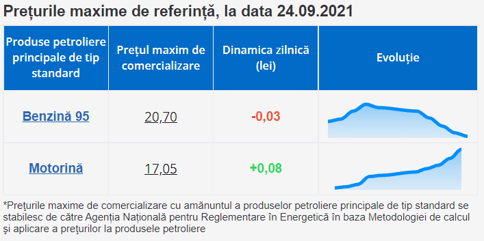 Motorina s-a scumpit din nou. A fost depășit pragul psihologic de 17 lei per litru