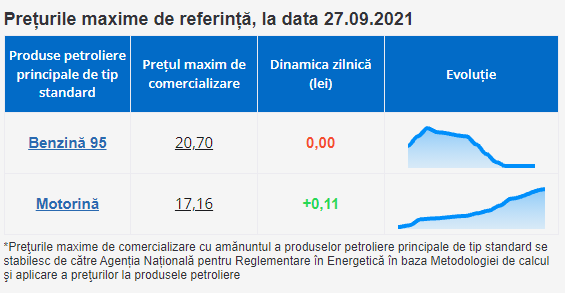 ULTIMA ORĂ // Motorina se scumpește din nou. Cât vor achita șoferii pentru un litru