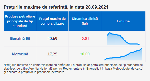 Ultima Oră // Motorina se scumpește cu încă 9 bani. Cât vor achita mâine șoferii pentru un litru