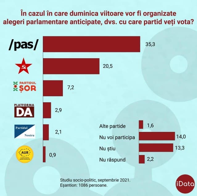 SONDAJ // Dacă duminca viitoare ar avea loc alegeri anticipate, doar trei partide ar ajunge în parlament