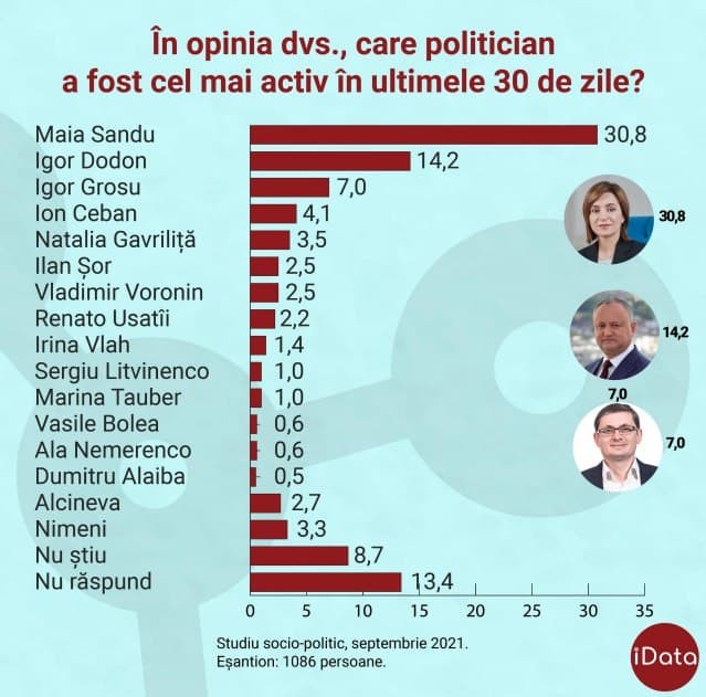 SONDAJ // Maia Sandu, LIDER absolut la încredere din partea cetățenilor
