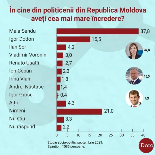 SONDAJ // Maia Sandu, LIDER absolut la încredere din partea cetățenilor