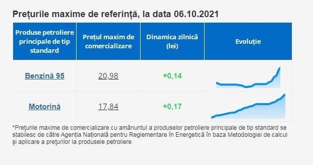 BREAKING NEWS // Benzina și motorina s-au scumpit din nou. Carburanții ajung la 21 și 18 lei