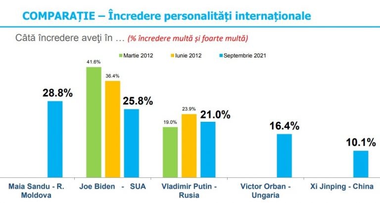 Sondaj: Maia Sandu, liderul străin cu cea mai bună imagine în România. Ea este urmată de Biden și Putin