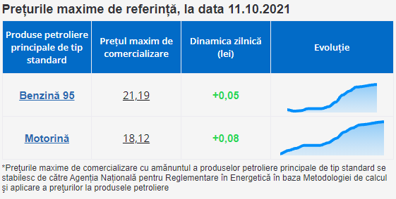 Ultima Oră // Carburanții s-au scumpit din nou. Din septembrie, prețul la motorină s-a majorat cu 1,85 lei
