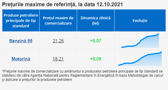 BREAKING NEWS // Benzina și motorina s-au SCUMPIT din nou. Prețurile se îndreaptă către 22 și 19 lei pentru un litru
