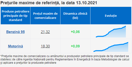 BREAKING NEWS // Carburanții se scumpesc din nou. Benzina și motorina au prețuri record