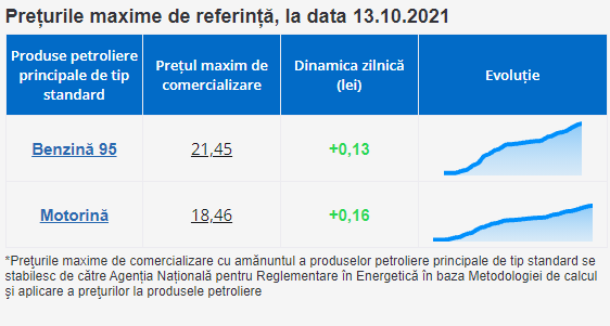 BREAKING NEWS // Preț RECORD la benzină și motorină. Carburanții se scumpesc din nou