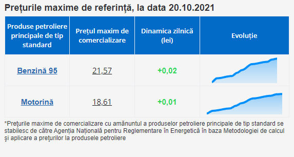 BREAKING NEWS // Carburanții se scumpesc și mâine. Cât vor plăti șoferii pentru un litru de benzină sau motorină