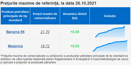 BREAKING NEWS // Nici o zi fără scumpiri. Cât vor costa mâine carburanții