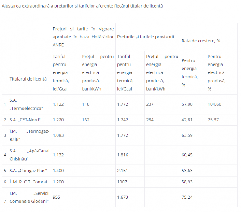 Chișinăuienii vor plăti aproape cu 58% mai mult pentru încălzire și apă caldă. Cu cât s-a scumpit energia electrică livrată de Termoelectrica