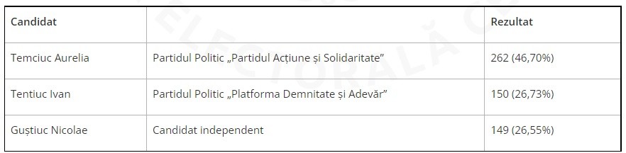UPDATE: Candidatul PAS și cel al Platformei DA se vor bate în turul 2 pentru primăria de la Bălceana