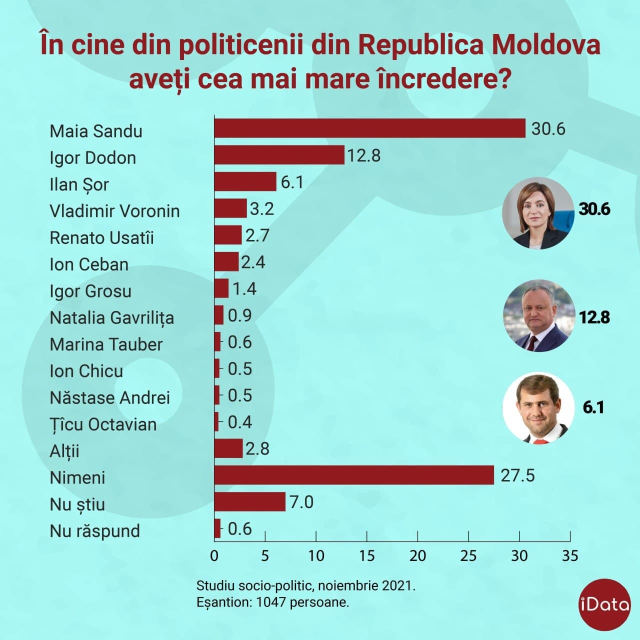 SONDAJ // Maia Sandu, LIDER ABSOLUT la încredere din partea cetățenilor