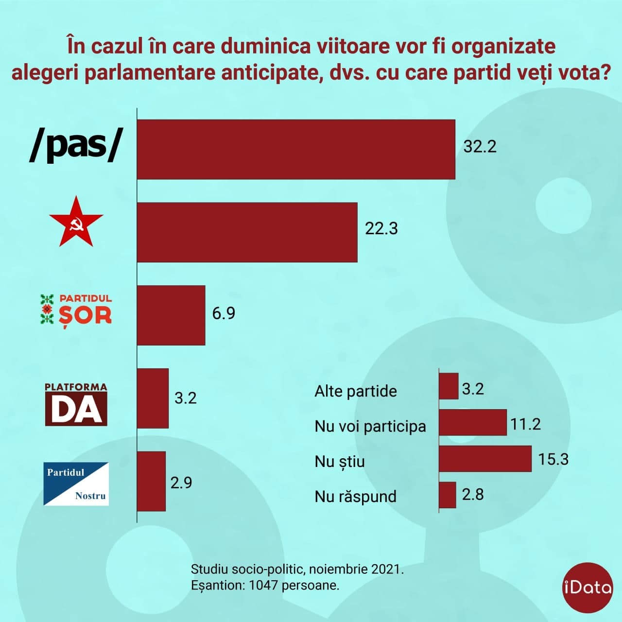 SONDAJ // Dacă duminică s-ar organiza alegeri, în Parlament ar ajunge doar trei partide