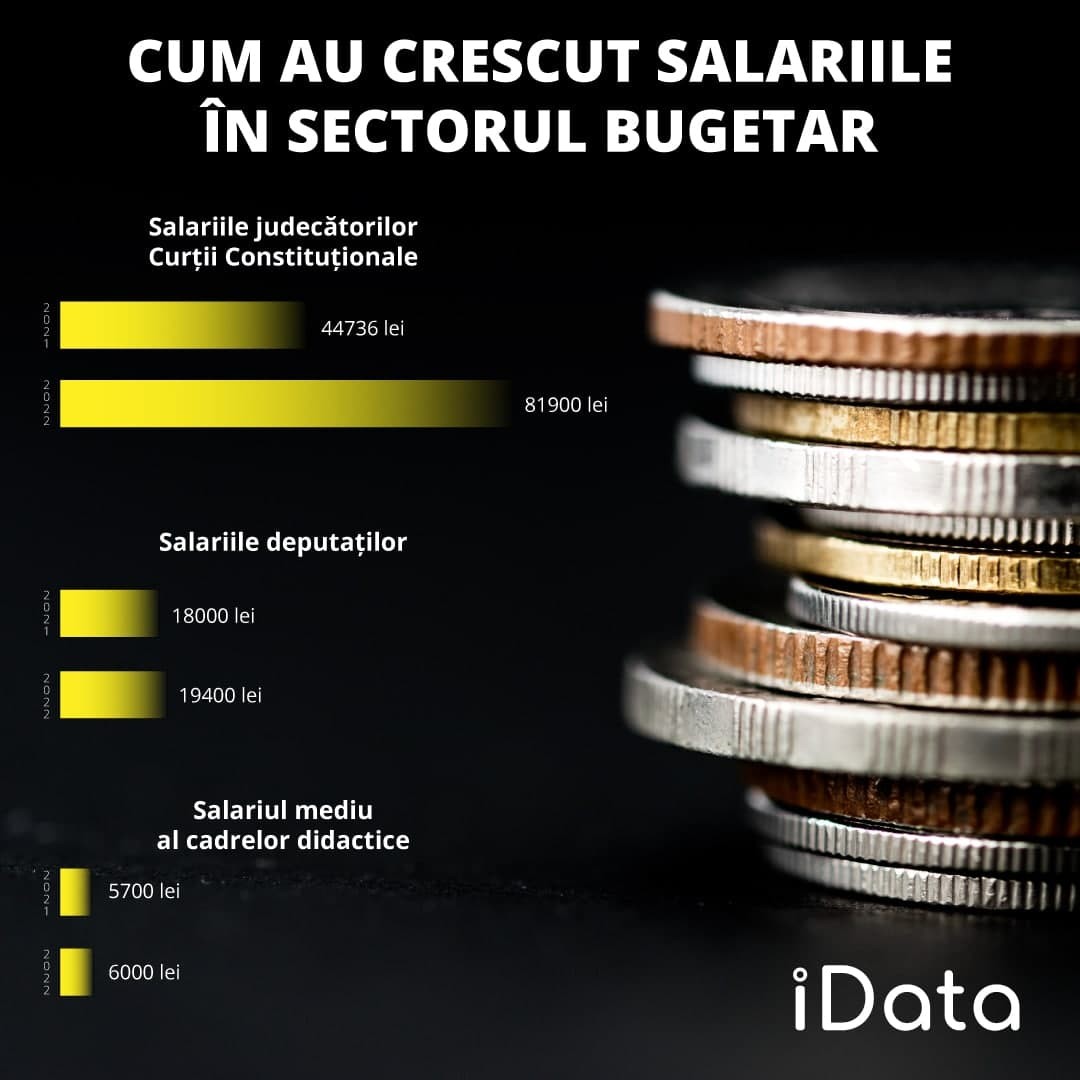 PAS a majorat salariul judecătorilor cu 37000 lei, iar cea a profesorilor cu 316 lei