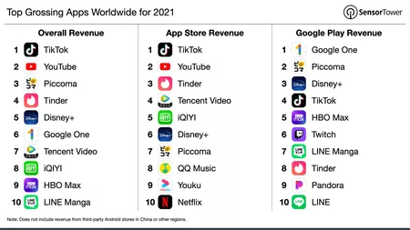 Top 10 aplicații din 2021: cele mai mari venituri și cele mai populare de pe platformele mobile