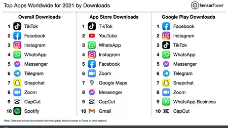 Top 10 aplicații din 2021: cele mai mari venituri și cele mai populare de pe platformele mobile