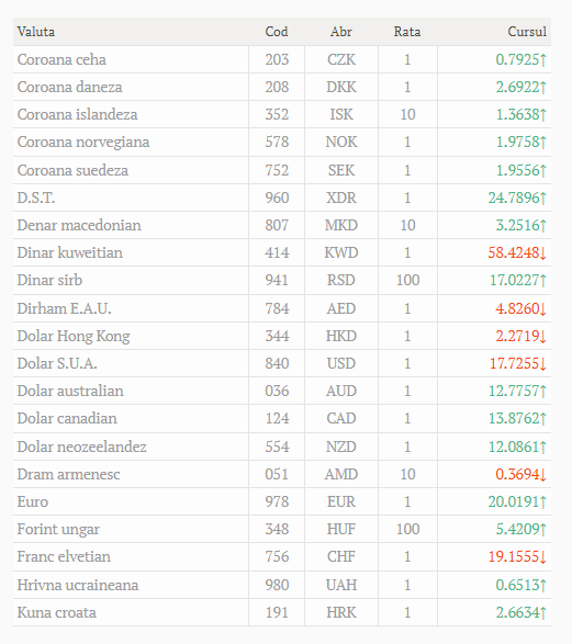 Cursul valutar oficial la 17.12.2021
