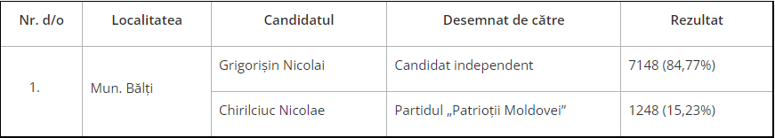 Cu 7 mii de voturi, Grigorișin a câștigat primăria Bălți