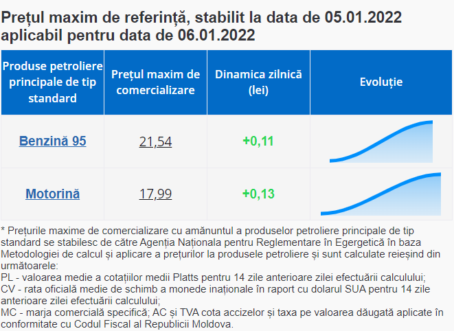 Ultima Oră // Carburanții se scumpesc din nou