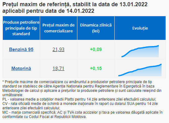 ULTIMA ORĂ // Benzina și motorina se SCUMPESC din nou