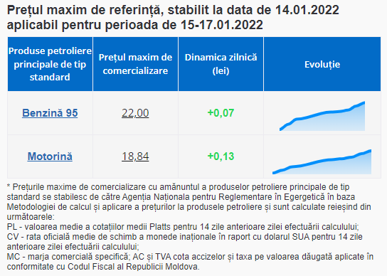 BREAKING NEWS // Benzina a ajuns la 22 de lei pentru un litru. Motorina nu rămâne în urmă