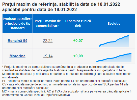 RECORD ABSOLUT // Carburanții au ajuns la cel mai mare preț din istoria Republicii Moldova
