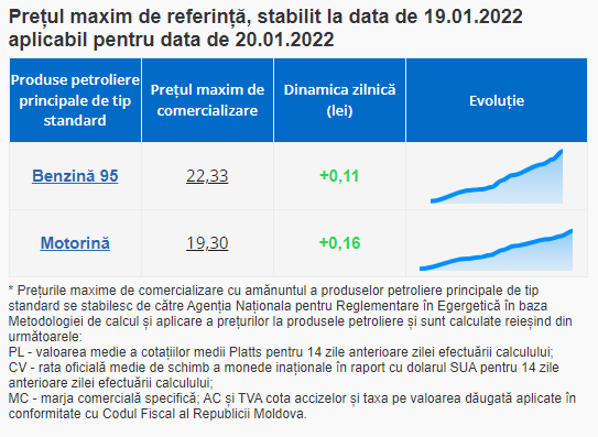 BREAKING NEWS // Benzina și motorina se scumpesc din nou. Prețurile se îndreaptă către 23 și respectiv 20 de lei