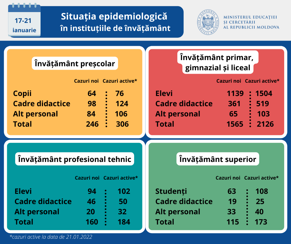ALARMANT // Aproape 1800 de copii, elevi şi studenţi sunt infectaţi cu noul coronavirus