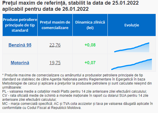 BREAKING NEWS // Benzina și motorina se scumpesc din nou