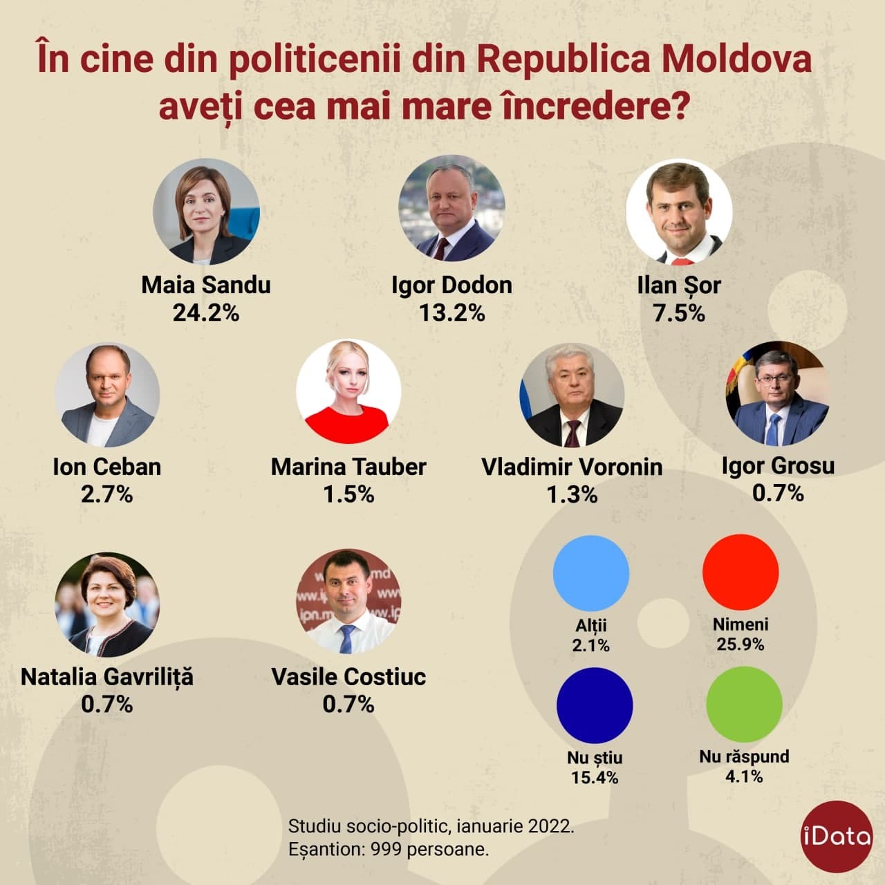 SONDAJ // Moldovenii au mai multă încredere în Marina Tauber decât în Grosu și Gavriliță. Cine conduce clasamentul
